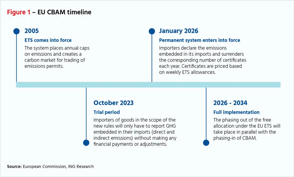 Carbon Border Adjustment Mechanism (CBAM) Timeline