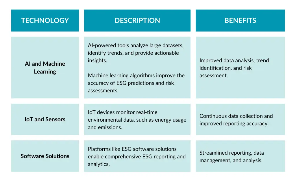 ESG Technology, AI, IoT, Sensors, Software, Oren
