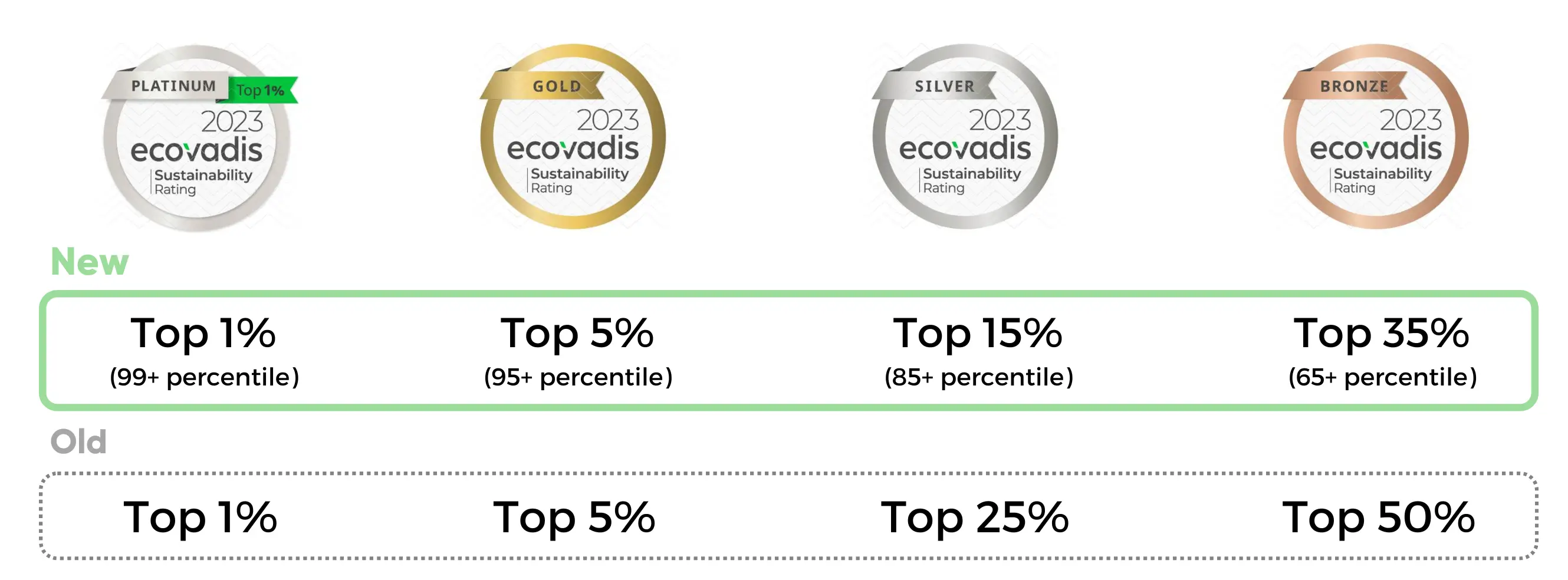 Supply chain sustainability analysis using EcoVadis ratings to evaluate and improve supplier performance