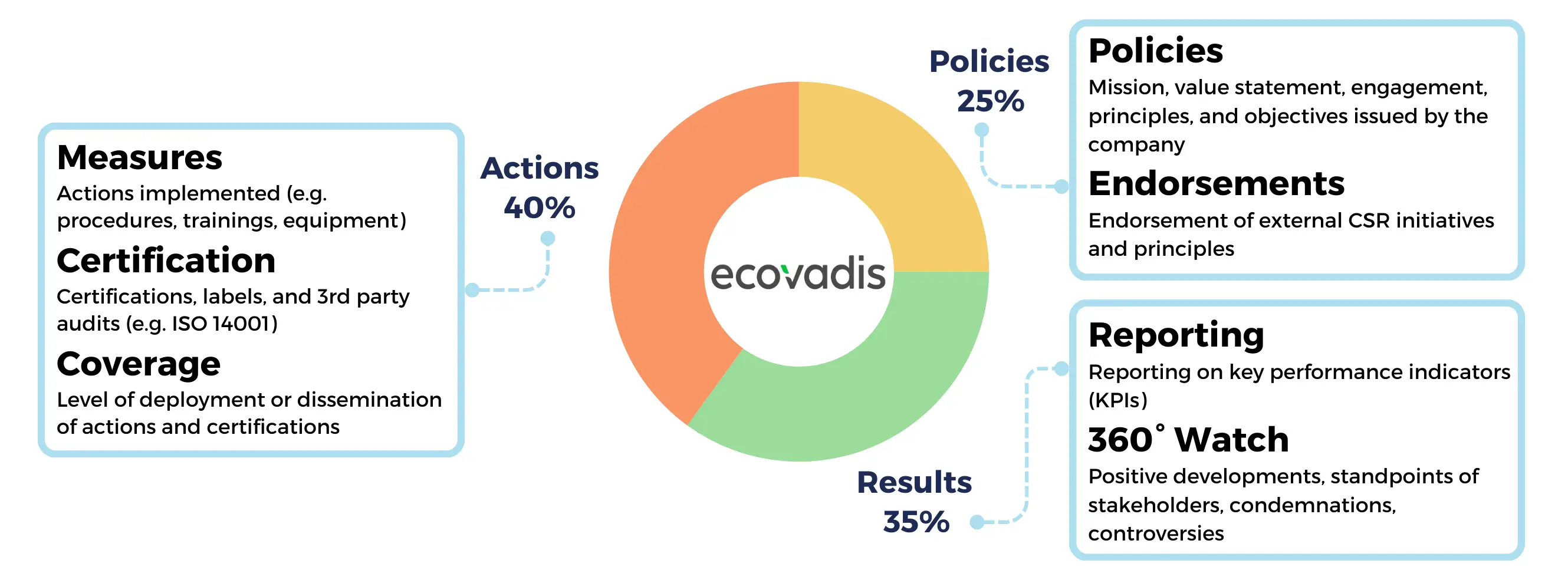 EcoVadis medal system highlighting thresholds for bronze, silver, gold, and platinum ratings