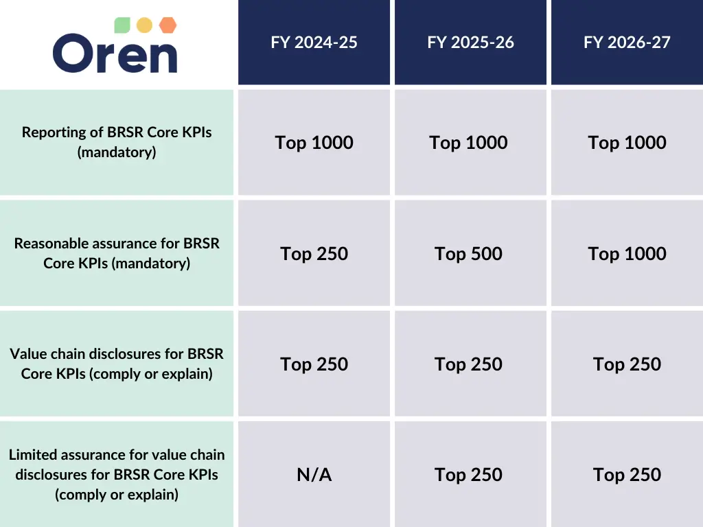 Timeline for BRSR Core Mandatory ESG Assurance