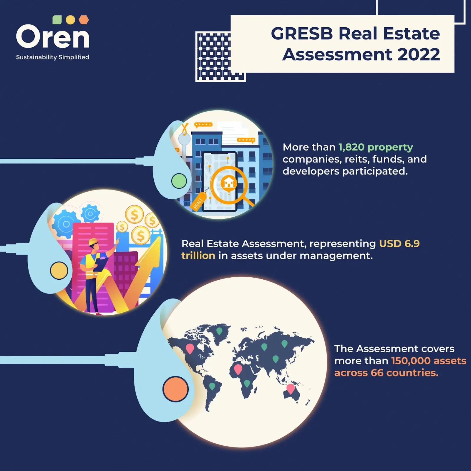 Overview of the GRESB assessment process for evaluating real estate sustainability performance.