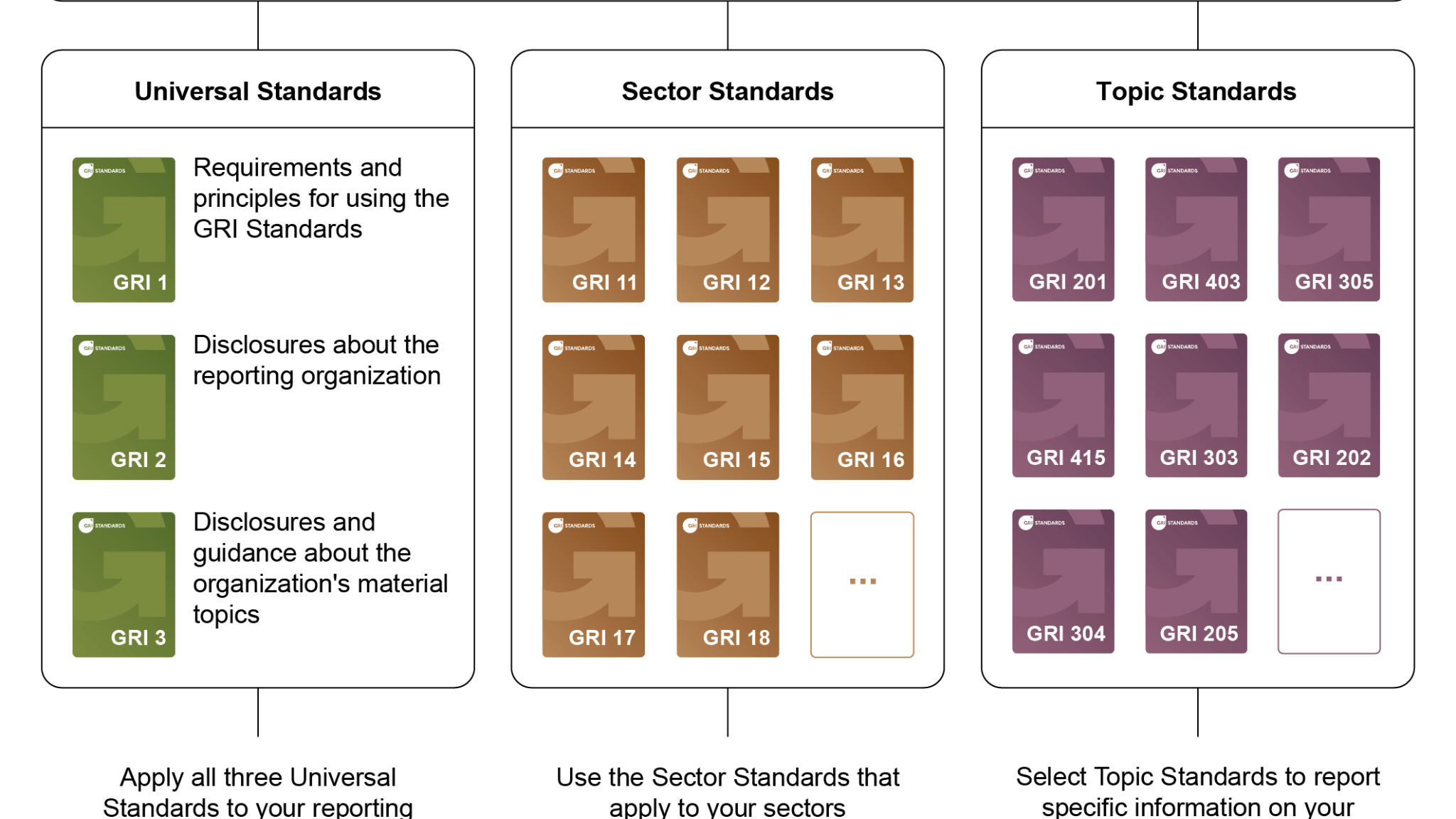 GRI Standards structure diagram showing Universal, Sector, and Topic Standards